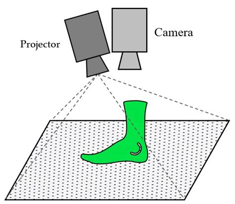 Experimental Analysis of Commercial Optical Methods for Foot Measurement