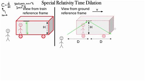 Time Dilation Examples 的图像结果