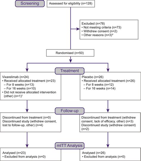 Efficacy and safety of vixarelimab, a human monoclonal oncostatin M receptor β antibody, in ...