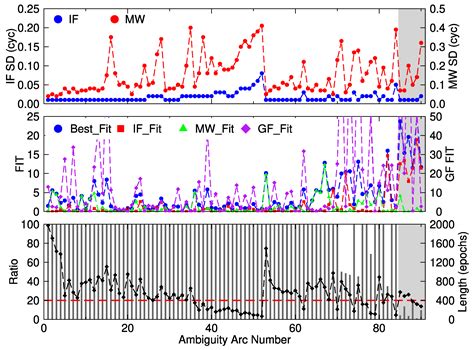 A Multi-GNSS Differential Phase Kinematic Post-Processing Method