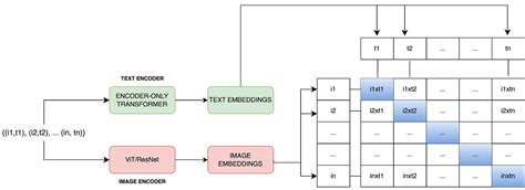Image result for Clip Text Encoder