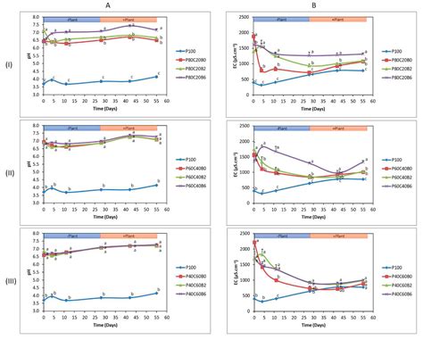 Positive Effects of the Combined Application of Compost and Biochar on ...
