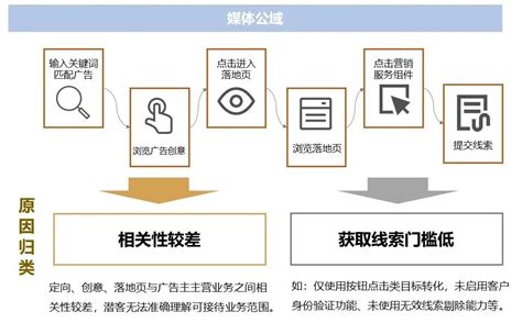 百度竞价ocpc线索有效率低？原因+解决方法，这篇文章就够了 | 赵阳SEM博客