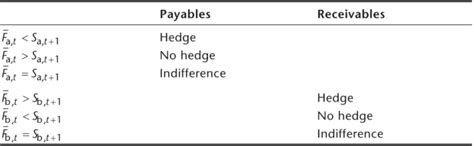 Image result for Cross Hedging Graph