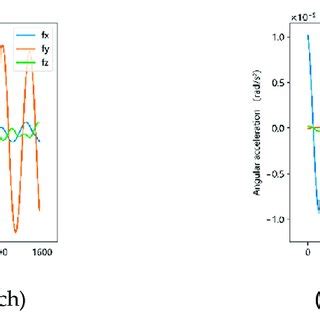 Image result for What Is Angular Acceleration