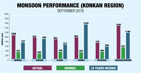 Konkan and Goa records rain in large excess this Monsoon as heavy ...