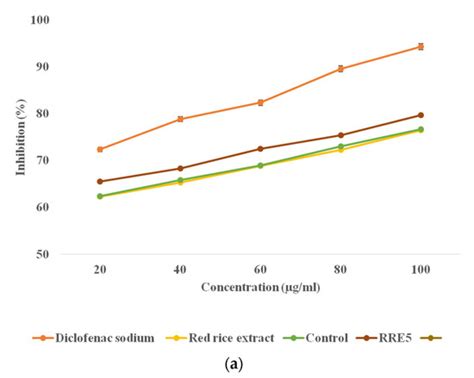 Formulation and Characterization of Gum Arabic Stabilized Red Rice ...