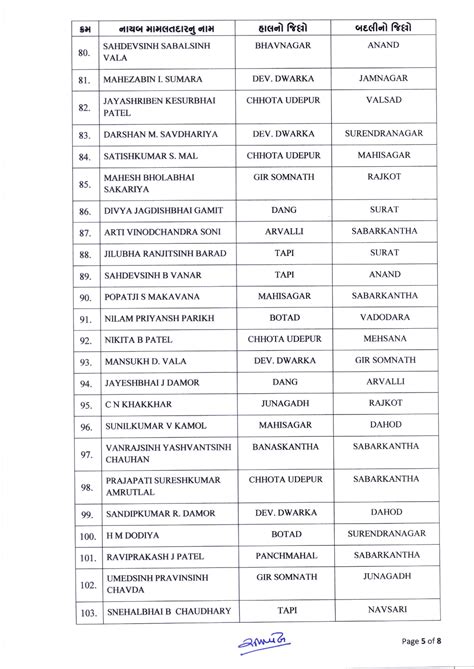Gujarat Transfer List: 145 Deputy Mamlatdar & 207 Revenue Talati Redeployed