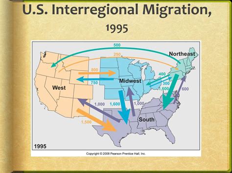 Migration 的图像结果