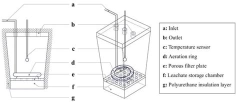 Effects of Calcium Peroxide Dosage on Physicochemical Parameters ...