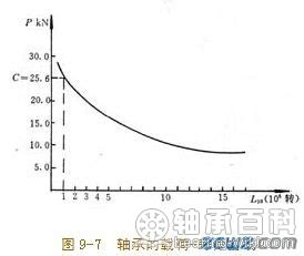 【选型计算】滚动轴承的寿命计算_ 轴承应用 -佰联轴承网--中国专业轴承行业网站,始于1999年！