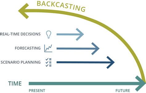 Image result for What Is Backcasting Methodology