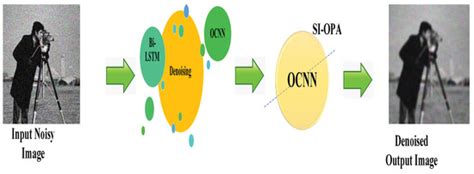 Image Denoising Using Hybrid Deep Learning Approach and Self-Improved ...