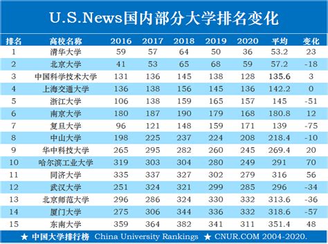 US.News世界大学排名，2016-2020年中国大学排名变化！-中国大学排行榜