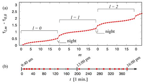 How Fast Does the Clock of Finance Run?—A Time-Definition Enforcing ...