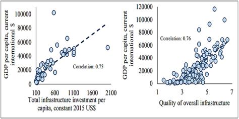 Physical and Digital Infrastructure: Lifting Potential Growth