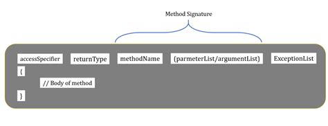 Image result for How to Create an Method in Java