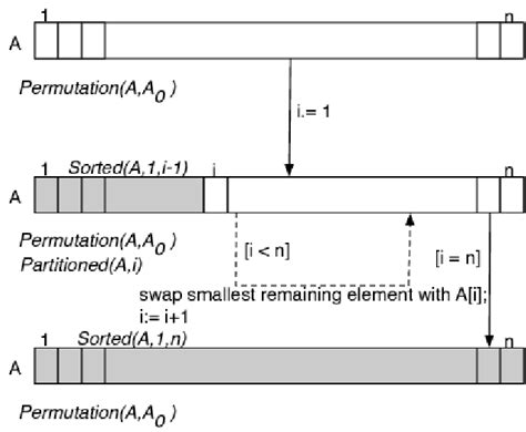 Sorting Program 的图像结果