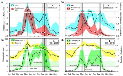 Two-Decade Changes in the Ciliate Assemblage Feeding Pattern Reflect ...