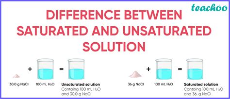 Difference between Saturated and Unsaturated Solution - Teachoo