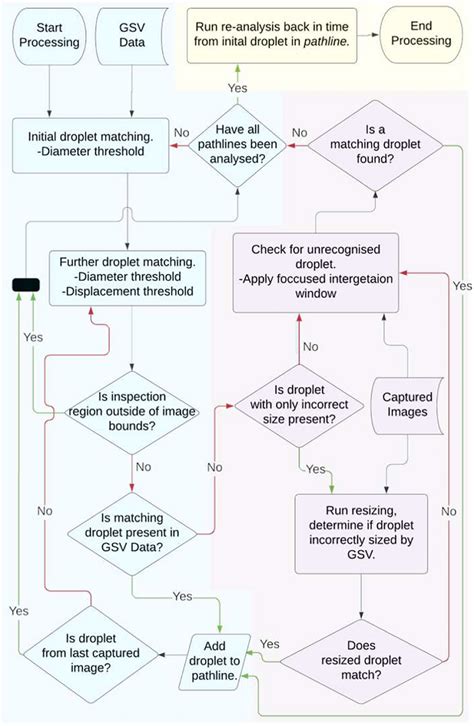 Image result for Instantaneous Flow Tracking Algorithm