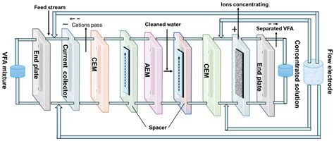 Membrane Technologies for Separating Volatile Fatty Acids Produced ...