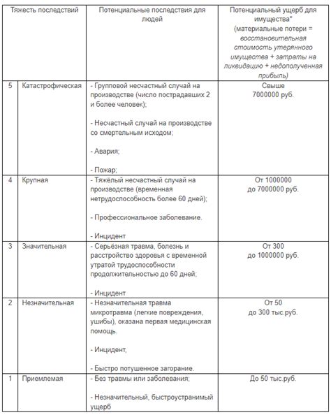 Профессиональные риски в охране труда образец заполнения - Охрана труда