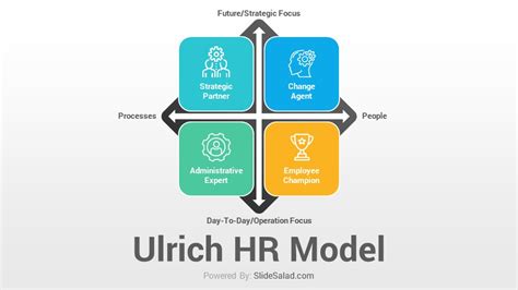 Dave Ulrich Competency Model Template 的图像结果