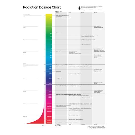 Radiation Scale Chart 的图像结果