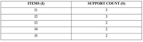 Image result for FP-growth Algorithm Code in Python