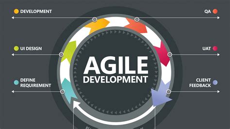 Agile Methodology: Navigating the Software Life Cycle