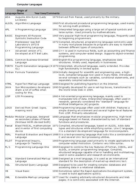 Image result for Different Computer Languages