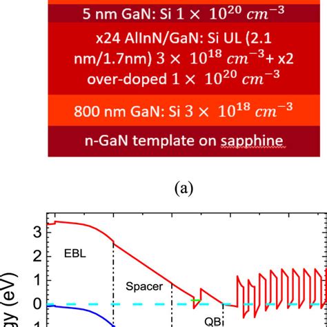 GaN LED Structure 的图像结果