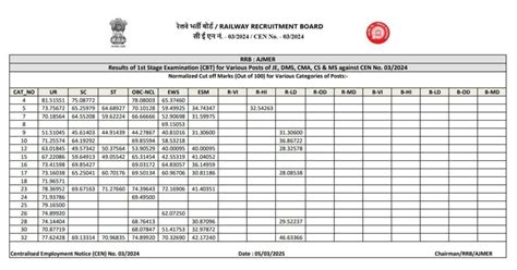 RRB JE CBT 2 Cut Off 2025 Out, Check Zone-Wise Cut Off Marks