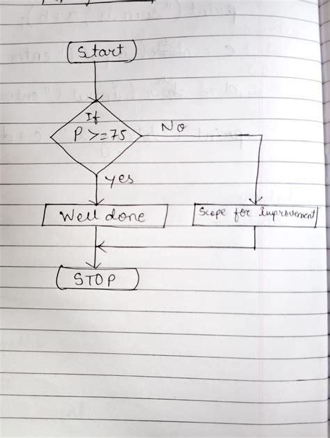 Create a flowchart and to accept marks out of 100 in four subjects for ...