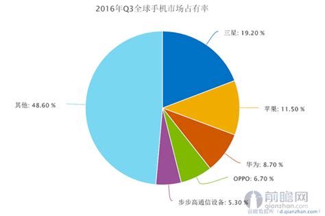 2016年Q3中国智能手机在世界市场占有率达到21%_数据汇_前瞻数据库