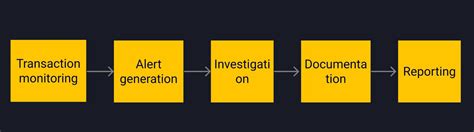 AML Process Simplified 的图像结果