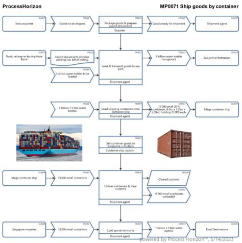 Image result for Container Shipping Line Process