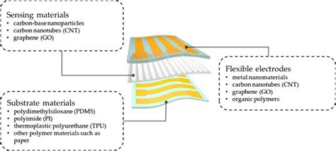 Image result for Material Sensor