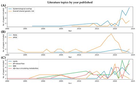 Is the Relationship Between Cardiovascular Disease and Alzheimer’s ...