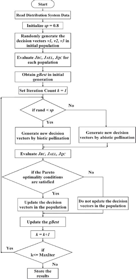 Image result for FPA Algorithm