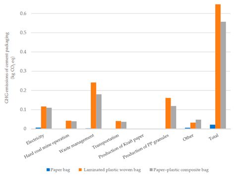 Carbon Emissions of China’s Cement Packaging: Life Cycle Assessment