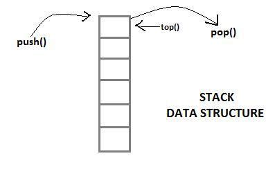 Image result for Stack Data Structure Funney Example