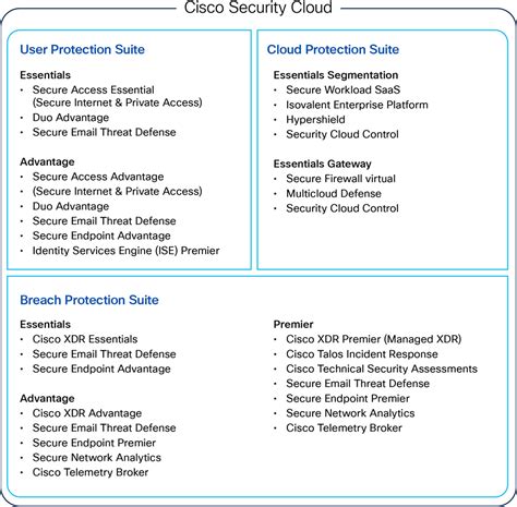 Products - Cisco Security Suites At-a-Glance - Cisco
