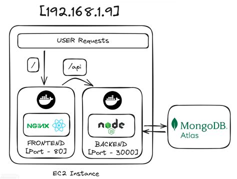 Dockerize & Deploy a MERN Stack Application on AWS EC2 | Ayroid