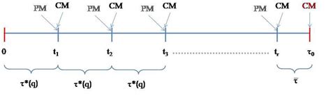 Image result for PPM Maintenance Schedule Example