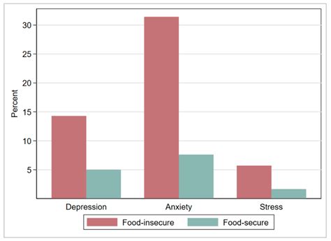 Association of Household Food Insecurity with Nutritional Status and ...