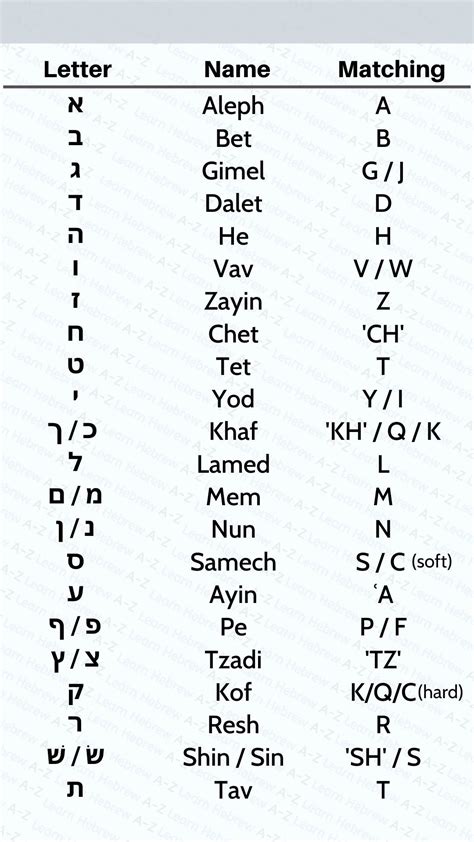 Image result for Learning Hebrew Alphabet