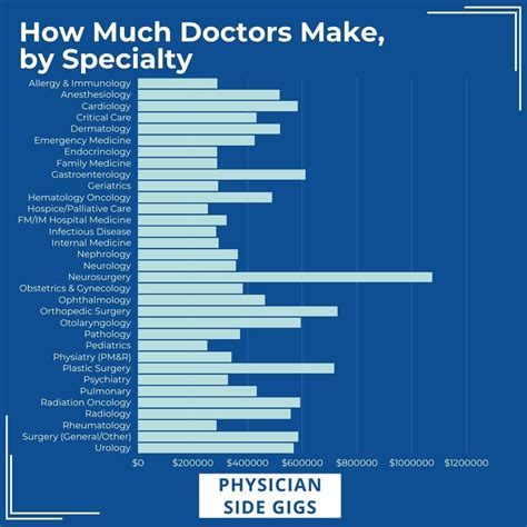 Physician Salaries by Specialty: How Much Do Doctors Make?