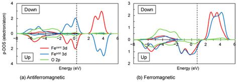 Electronic Structure Calculation of Cr3+ and Fe3+ in Phosphor Host ...